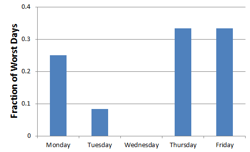 Figure 5: Distribution of the worst study hall periods.